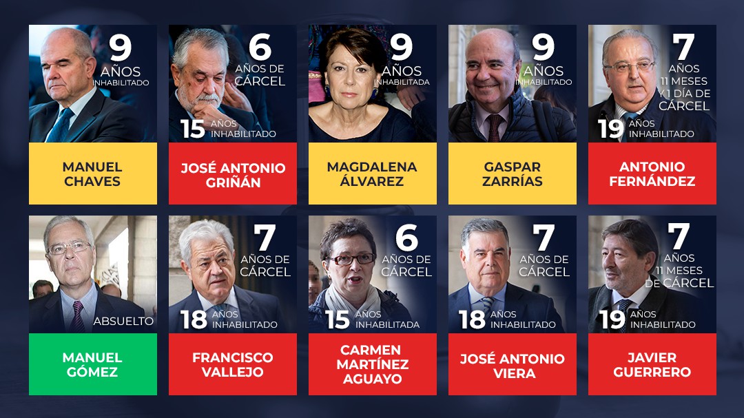 Seis años de prisión para Griñán y nueve de inhabilitación para Chaves por los ERE de Andalucía