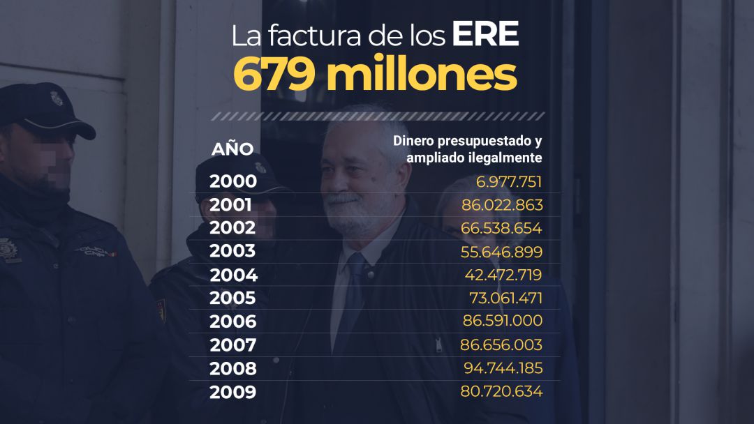 La factura del 'caso ERE': más de 679 millones de euros en ayudas La factura del 'caso ERE': más de 679 millones de euros en ayudas