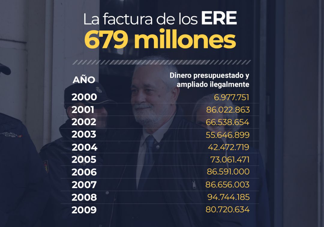 La factura del 'caso ERE': más de 679 millones de euros en ayudas