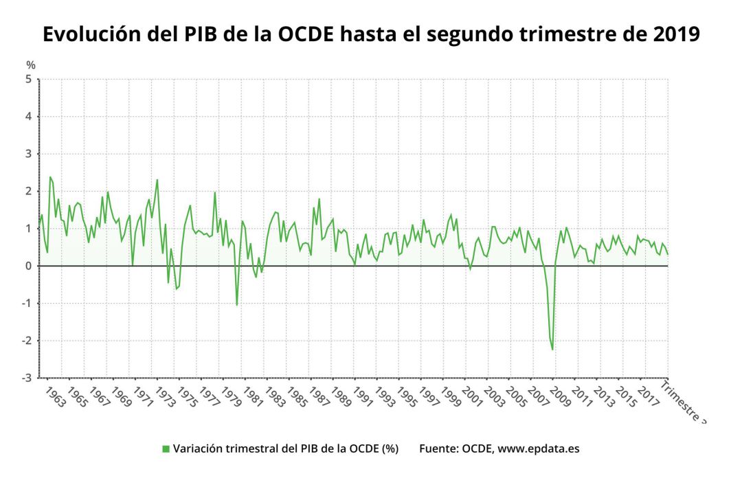 Evolución del PIB de la OCDE. Evolución del PIB de la OCDE.