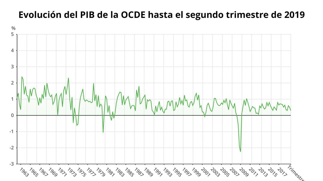 La OCDE alerta de la llegada de "una fase de débil crecimiento que será larga"