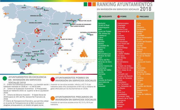 La Comunidad con mayor número de Ayuntamientos con Excelencia en su gasto en servicios sociales es Andalucía, según el análisis de la Asociación de Directoras y Gerentes de Servicios Sociales. La Comunidad con mayor número de Ayuntamientos con Excelencia en su gasto en servicios sociales es Andalucía, según el análisis de la Asociación de Directoras y Gerentes de Servicios Sociales.