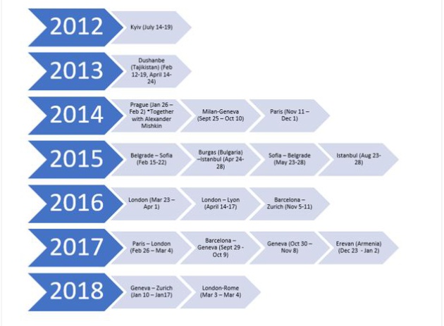 Los movimientos de Serguéi Fedotov desde 2012 Los movimientos de Serguéi Fedotov desde 2012