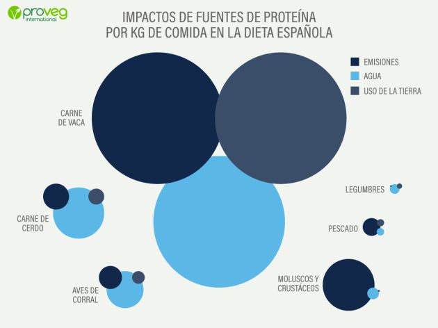 Impacto medioambiental de las diferentes fuentes de proteína. Impacto medioambiental de las diferentes fuentes de proteína.