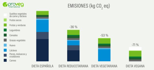 Las emisiones de nuestra dieta. Las emisiones de nuestra dieta.
