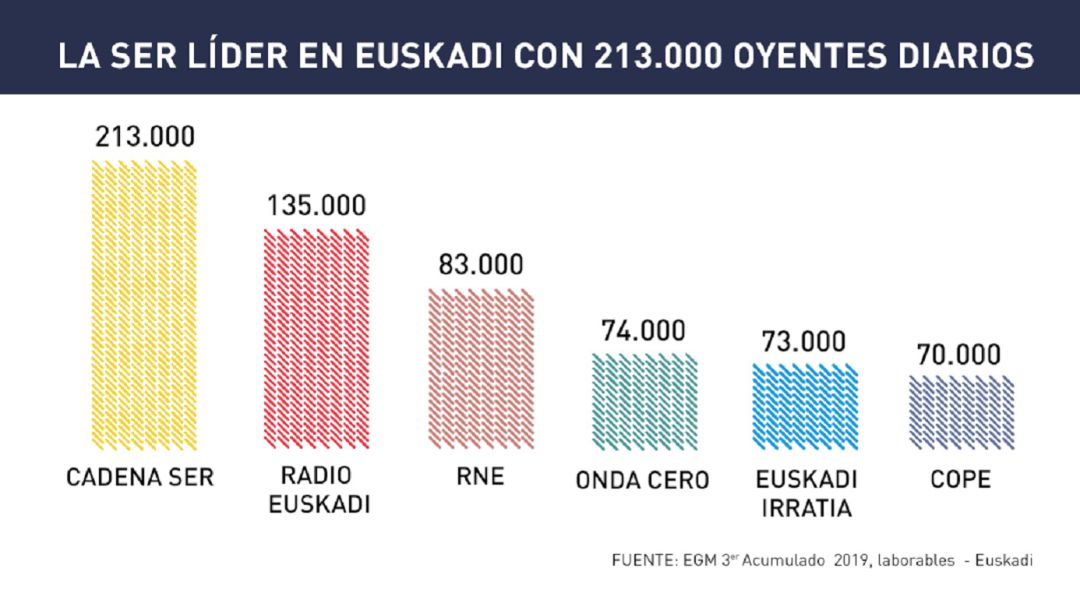 La SER Y LOS40, líderes de la radio hablada y musical en Euskadi La SER Y LOS40, líderes de la radio hablada y musical en Euskadi