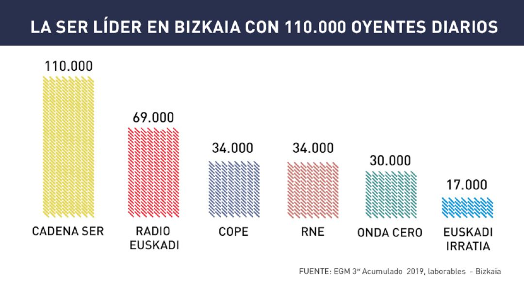 La SER Y LOS40, líderes de la radio hablada y musical en Bizkaia La SER Y LOS40, líderes de la radio hablada y musical en Bizkaia
