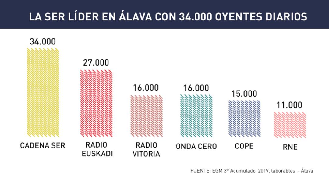 La SER Y LOS40, líderes de la radio hablada y musical en Álava La SER Y LOS40, líderes de la radio hablada y musical en Álava