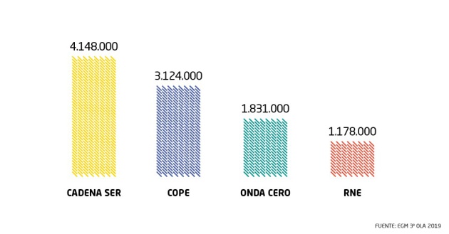 La Cadena SER supera en más 1 millón de oyentes a la Cope y en 2.300.000 a Onda Cero. La Cadena SER supera en más 1 millón de oyentes a la Cope y en 2.300.000 a Onda Cero.
