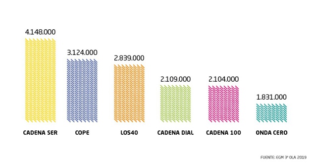 La SER lidera la radio española tanto en radio hablada como en radio musical. La SER lidera la radio española tanto en radio hablada como en radio musical.