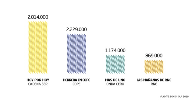 'Hoy por Hoy' aventaja a ‘Herrera en la COPE’ en casi 600.000 oyentes, y a ‘Más de Uno’, de Onda Cero, en 1.640.000 oyentes diarios. 'Hoy por Hoy' aventaja a ‘Herrera en la COPE’ en casi 600.000 oyentes, y a ‘Más de Uno’, de Onda Cero, en 1.640.000 oyentes diarios.
