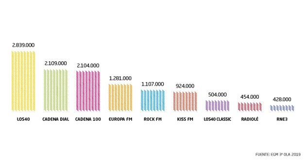 LOS40 ocupa la primera posición del ranking con una audiencia diaria de 2.839.000 seguidores. Cadena Dial, es segunda con 2.109.000 oyentes. LOS40 ocupa la primera posición del ranking con una audiencia diaria de 2.839.000 seguidores. Cadena Dial, es segunda con 2.109.000 oyentes.