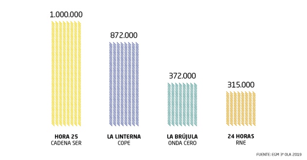 Hora 25, dirigido por Pepa Bueno, lidera los informativos nocturnos con 1 millón de oyentes. Hora 25, dirigido por Pepa Bueno, lidera los informativos nocturnos con 1 millón de oyentes.
