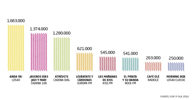 'Anda Ya', líder de los 'mornings' con 1.663.000 oyentes. 'Atrévete' mejora sus datos anteriores y suma una audiencia de 1.280.000 seguidores. 'Anda Ya', líder de los 'mornings' con 1.663.000 oyentes. 'Atrévete' mejora sus datos anteriores y suma una audiencia de 1.280.000 seguidores.