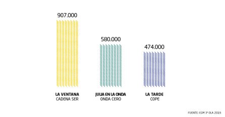 La SER lidera la radio española con 4.148.000 oyentes La SER lidera la radio española con 4.148.000 oyentes