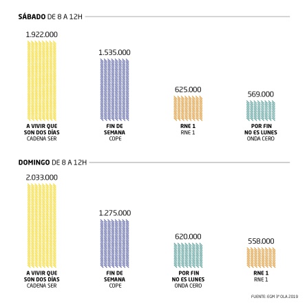 La SER lidera la radio española con 4.148.000 oyentes La SER lidera la radio española con 4.148.000 oyentes