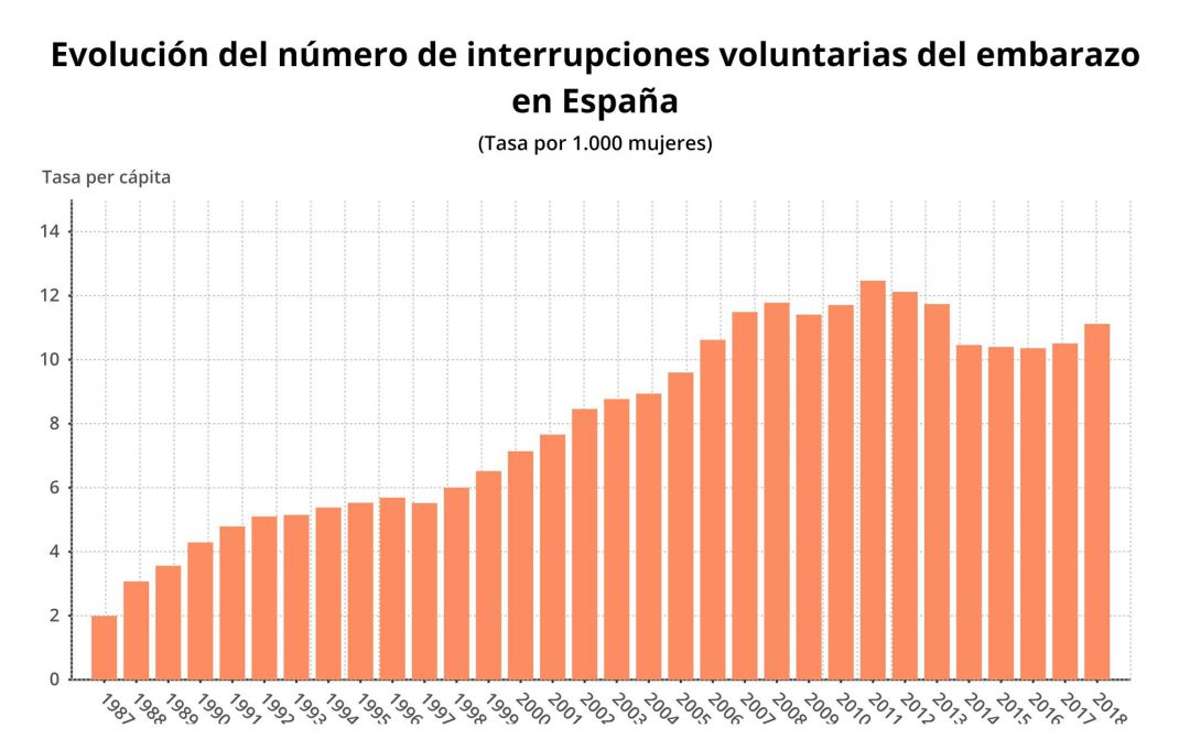 Número de interrupciones voluntarias del embarazo 1987-2018.
Número de interrupciones voluntarias del embarazo 1987-2018.