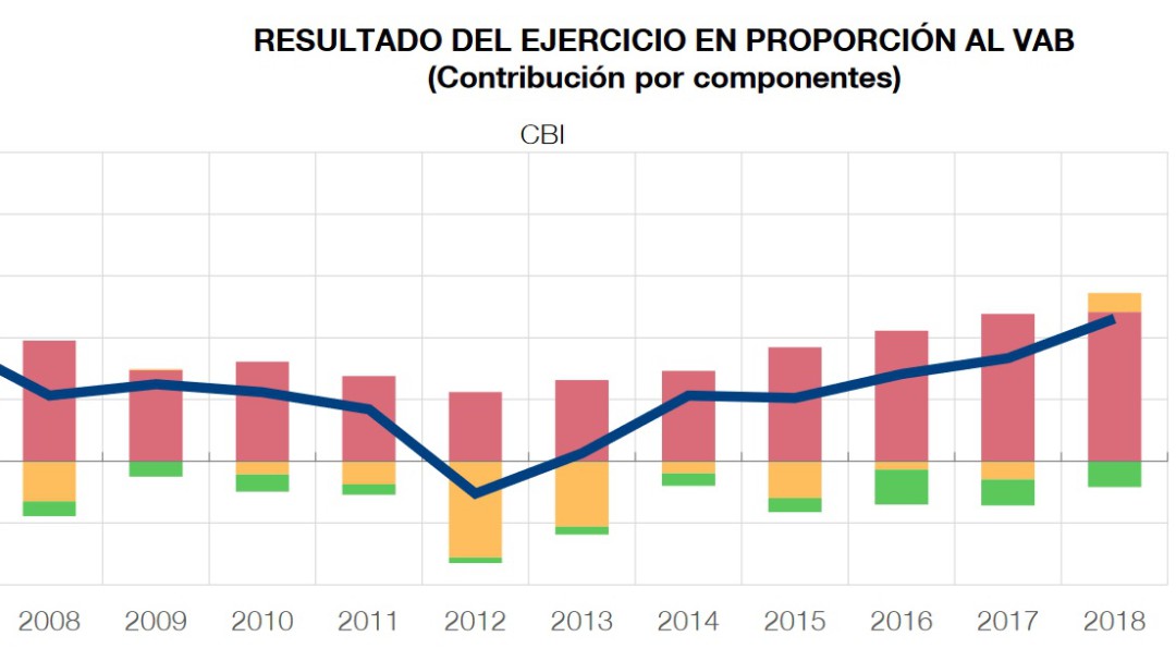 Las empresas disparan sus beneficios en 2018 mientras apenas suben los salarios