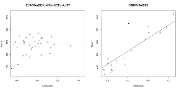 Gráfica 1. Relación entre FAMCONC y Matemáticas según la zona geográfica y cultural de los países. Gráfica 1. Relación entre FAMCONC y Matemáticas según la zona geográfica y cultural de los países.