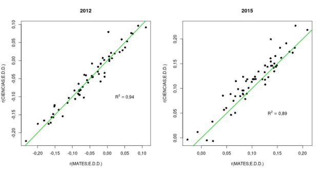 Gráfica 2. Relación entre Ciencias y Matemáticas en 2012 y 2015. Gráfica 2. Relación entre Ciencias y Matemáticas en 2012 y 2015.