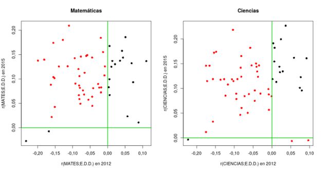 Gráfica 3. Cambio en la relación de Matemáticas y EDD de 2012 a 2015. Gráfica 3. Cambio en la relación de Matemáticas y EDD de 2012 a 2015.