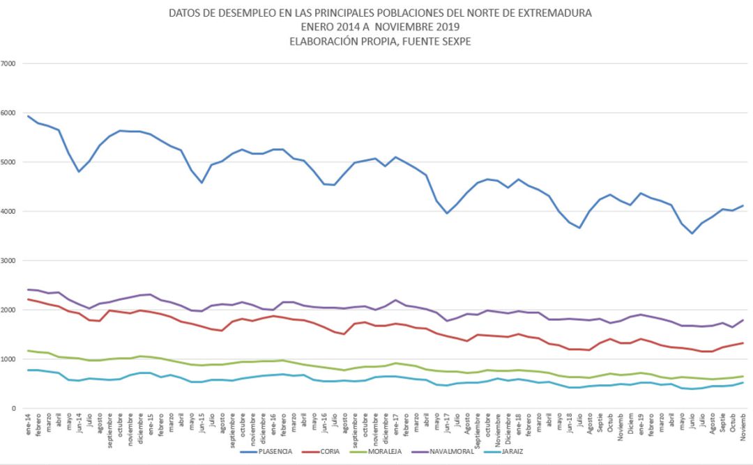 Evolución del paro entre enero 2014 a noviembre 2019 Evolución del paro entre enero 2014 a noviembre 2019