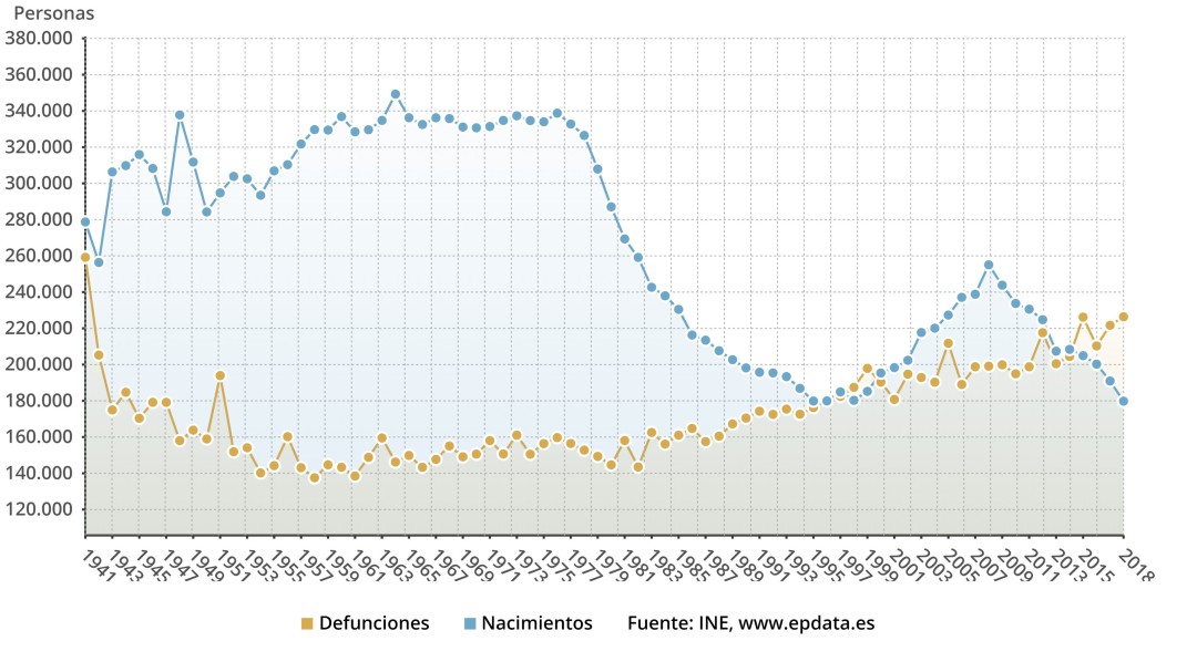 El número de nacimientos en España cae a la cifra más baja desde 1941