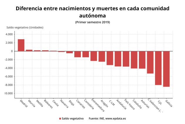 Diferencia entre nacimientos y muertes en cada CCAA. Diferencia entre nacimientos y muertes en cada CCAA.