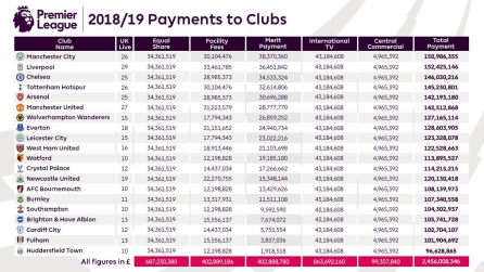 La tabla de ingresos televisivos de la Premier League La tabla de ingresos televisivos de la Premier League