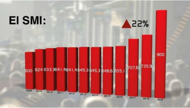 Evolución del SMI de 2008 a 2019. La subida del año pasado fue del 22% Evolución del SMI de 2008 a 2019. La subida del año pasado fue del 22%