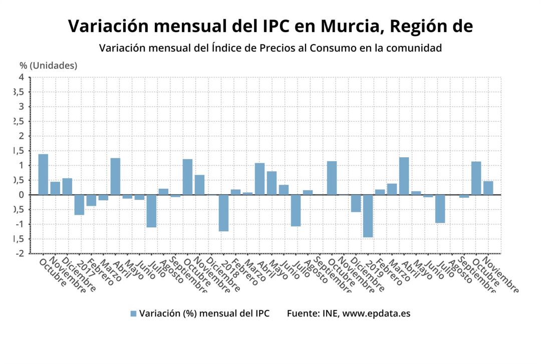 Los precios crecen cinco décimas en noviembre en la Región de Murcia Los precios crecen cinco décimas en noviembre en la Región de Murcia