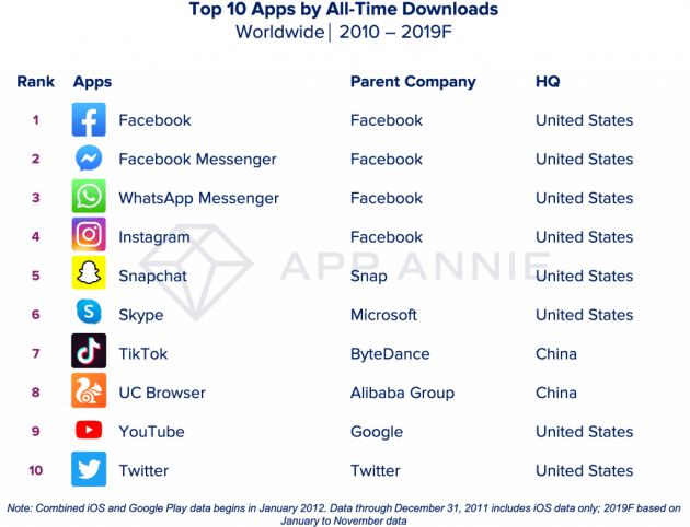 Las apps más descargadas de la década. Las apps más descargadas de la década.