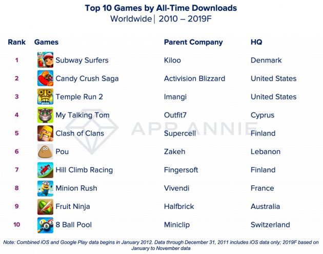 Los videojuegos más descargados. Los videojuegos más descargados.