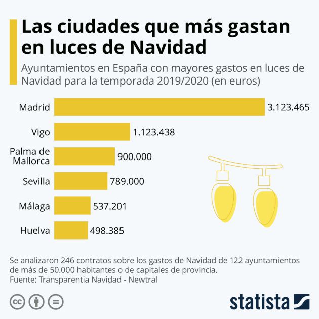 Las ciudades que más gastan en luces. Las ciudades que más gastan en luces.