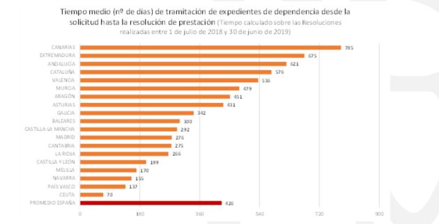 Clasificación por comunidades del tiempo de espera. Clasificación por comunidades del tiempo de espera.