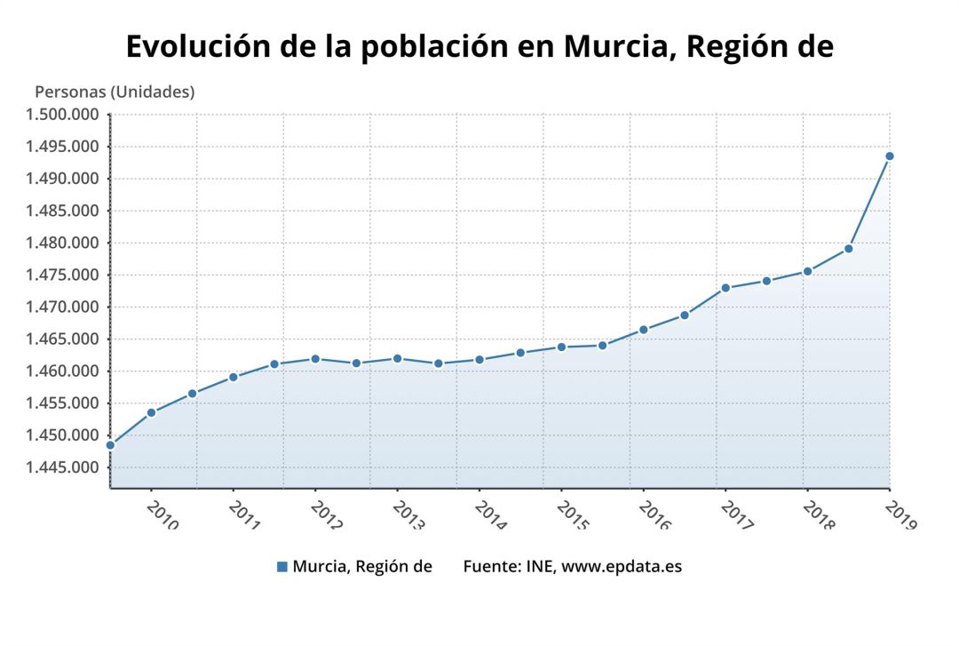 La Región de Murcia gana 15.389 habitantes en 2018, según datos oficiales del padrón La Región de Murcia gana 15.389 habitantes en 2018, según datos oficiales del padrón