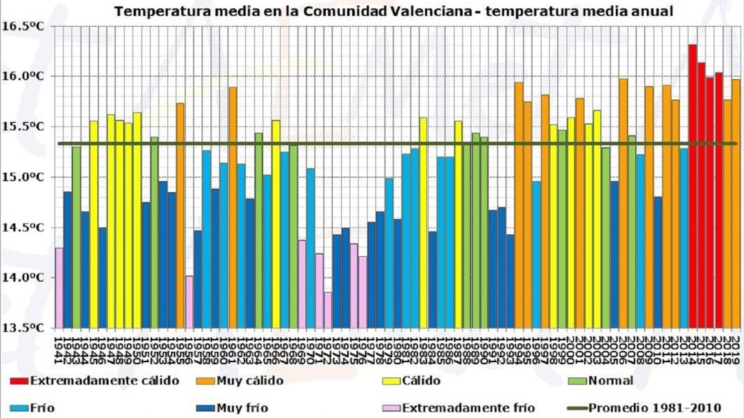 El segundo diciembre más cálido de la historia deja a 2019 como el sexto año más caluroso en la Comunitat Valenciana