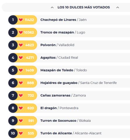 Los 10 dulces más votados (6 de enero). Los 10 dulces más votados (6 de enero).