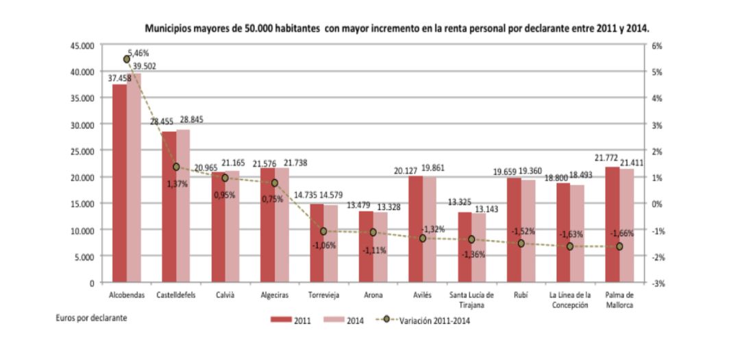 Gráfico con los incrementos de renta entre 2011 y 2014 Gráfico con los incrementos de renta entre 2011 y 2014