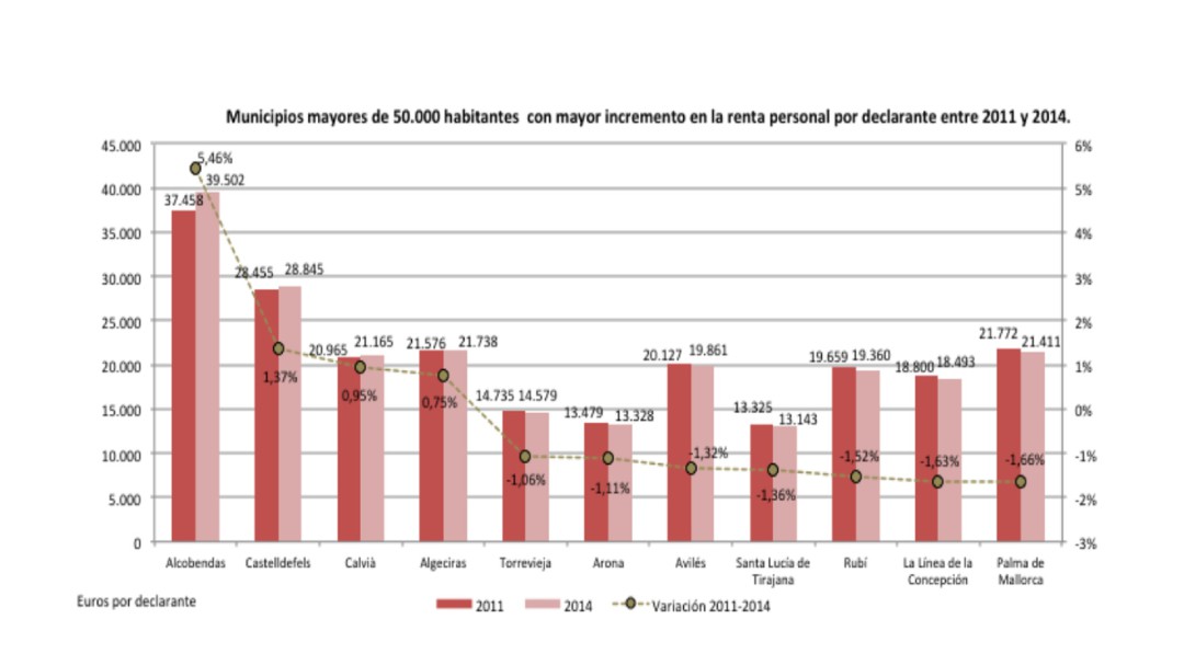 Alcobendas es la ciudad de más de 50.000 habitantes con mayor desigualdad de renta