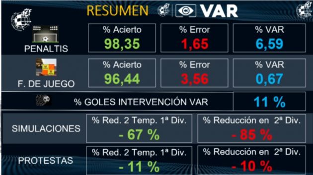 Las cifras claves del VAR, según el Comité Técnico de Árbitros. Las cifras claves del VAR, según el Comité Técnico de Árbitros.