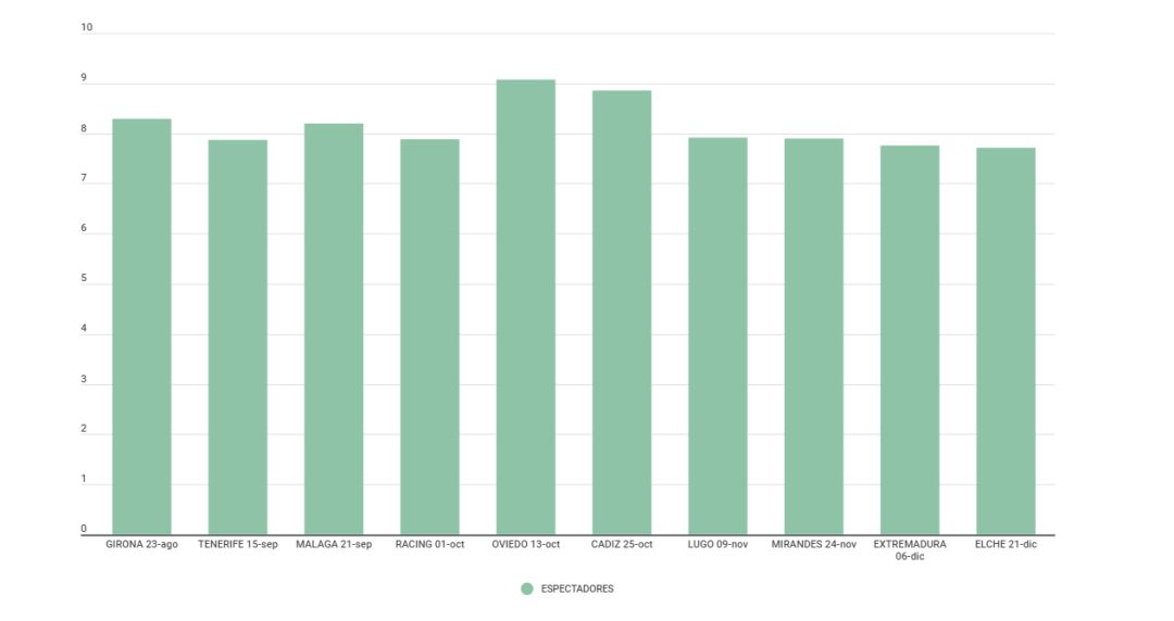 La asistencia media durante la primera vuelta, por debajo del número de abonados La asistencia media durante la primera vuelta, por debajo del número de abonados
