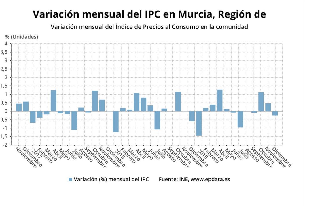 Murcia fue en diciembre la tercera región en la que más cayeron los precios, un 0,3% Murcia fue en diciembre la tercera región en la que más cayeron los precios, un 0,3%