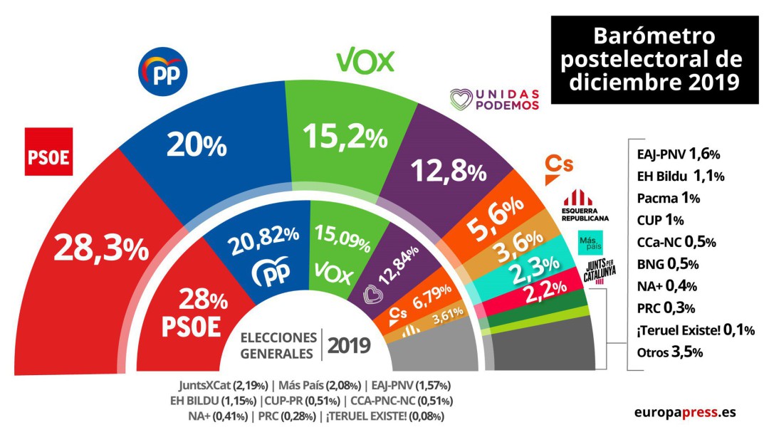 El PSOE volvería a ganar y todos los partidos obtendrían resultados similares a las elecciones