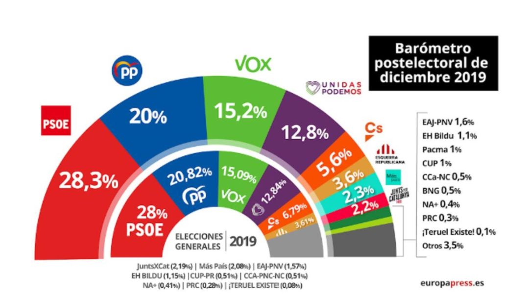 Barómetro del CIS Barómetro del CIS