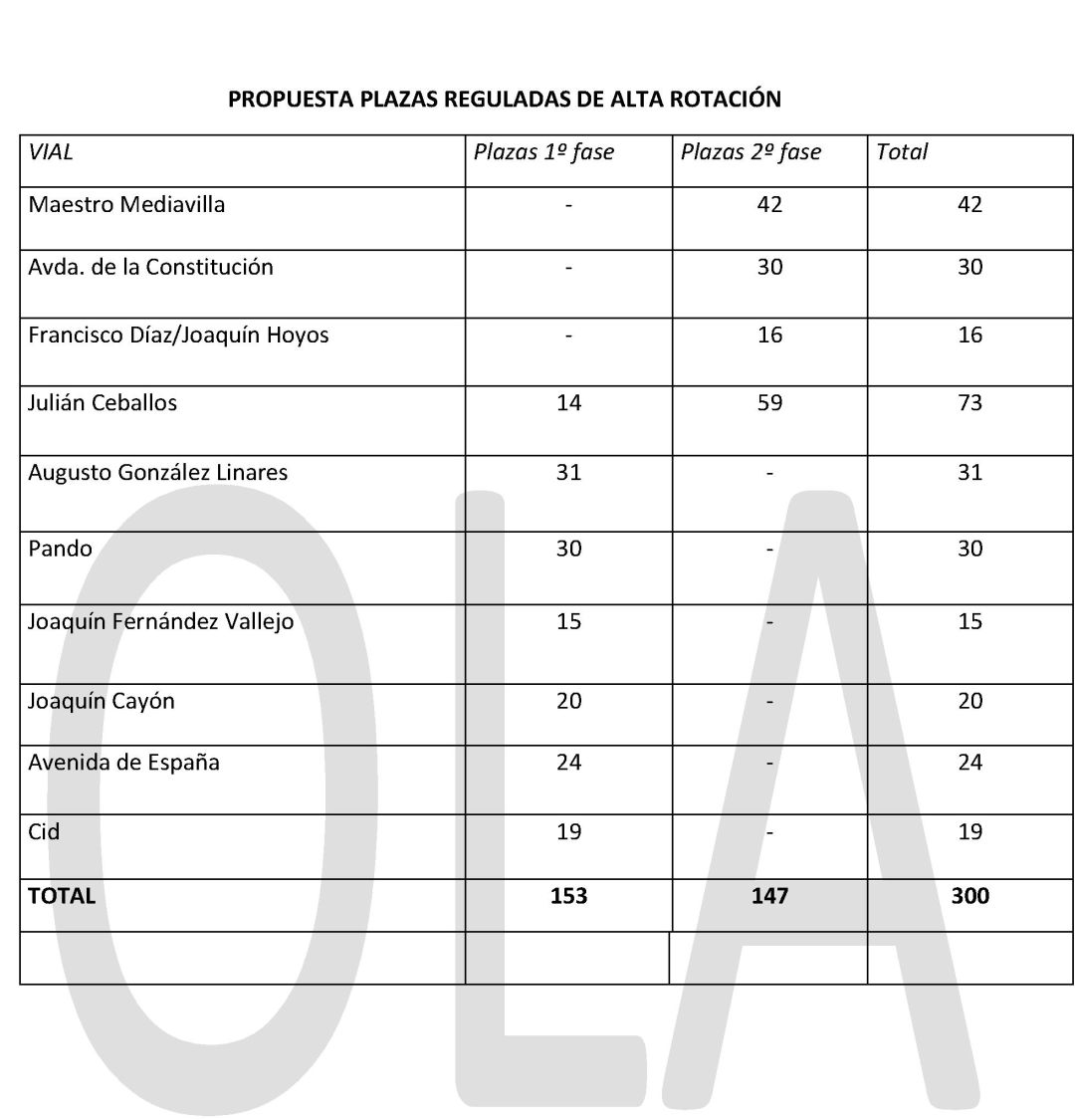 Listado de calles donde se implantarán las 300 plazas de alta rotación. Listado de calles donde se implantarán las 300 plazas de alta rotación.