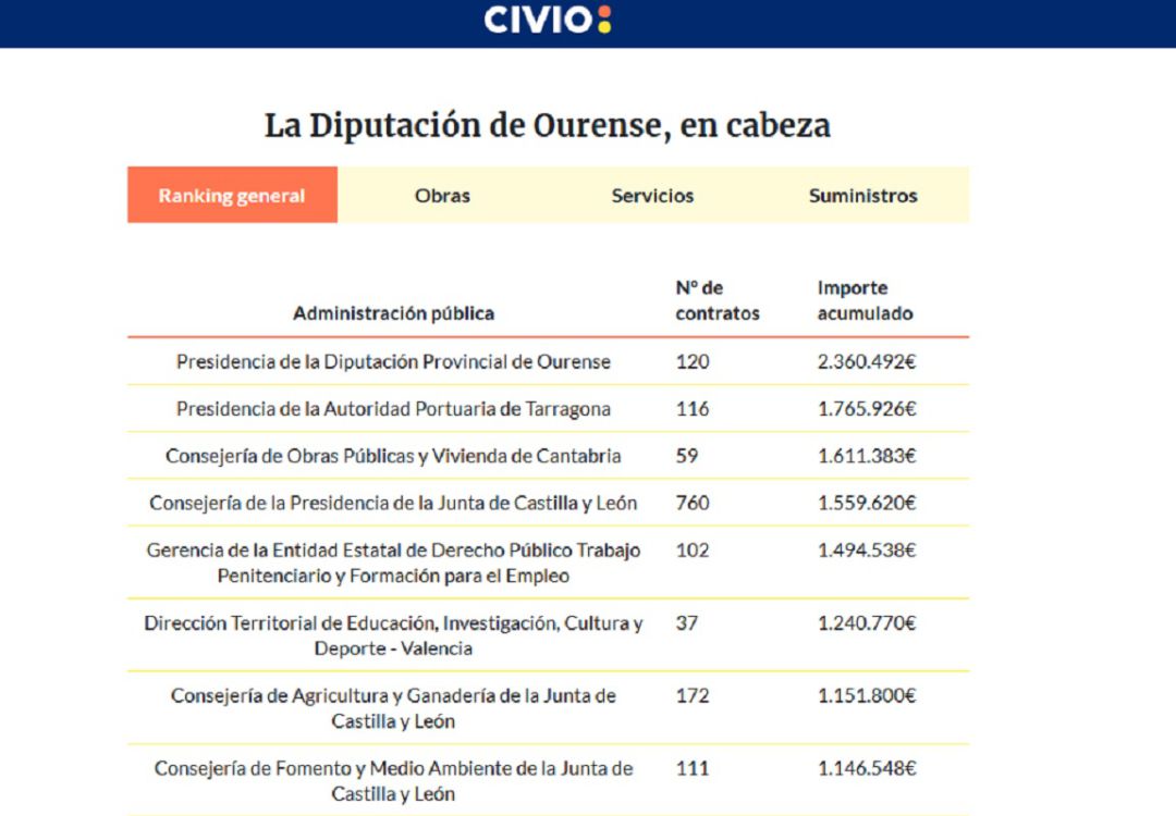 La diputación encabeza el informe de la Fundación Civio La diputación encabeza el informe de la Fundación Civio