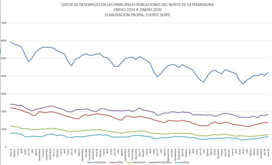 Evolución de los datos del paro entre enero 2014 a enero 2020 Evolución de los datos del paro entre enero 2014 a enero 2020
