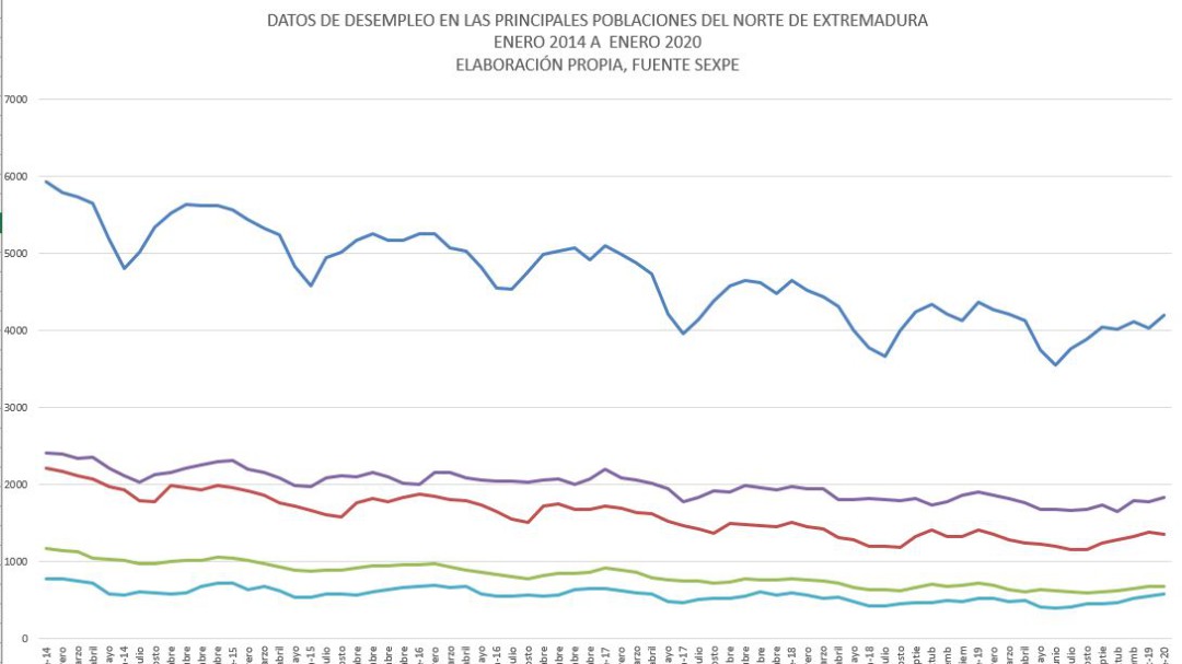Coria es la única población en la que desciende el paro en el mes de enero