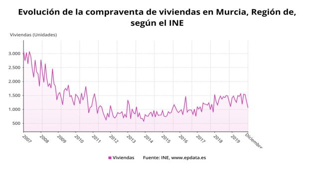 Evolución de la compraventa de viviendas en Murcia, según el INE. Evolución de la compraventa de viviendas en Murcia, según el INE.